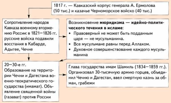 Доклад по теме Предпосылки Кавказской войны